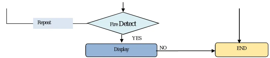 Figure 3.1 Proposed System Flow Diagram  