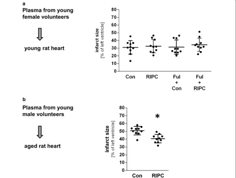 Fig. 3 Effect of estrogen receptor blockade and cardioprotective potential of RIPC‑plasma in the aged rat heart