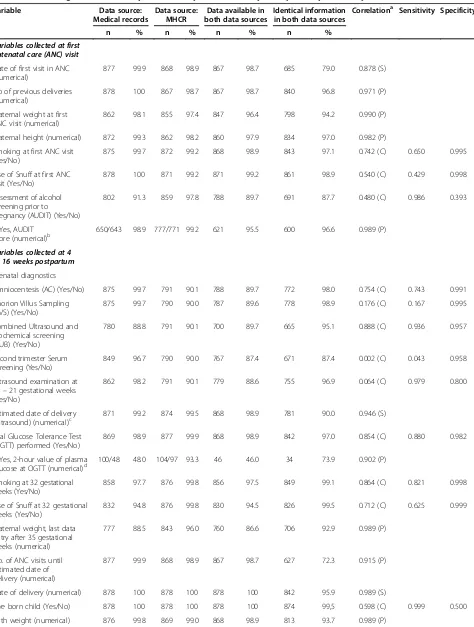 Table 3 Data in medical records and the Sweedish Maternal Health Care Register (MHCR); comparison between thetwo data-sets using correlation analysis, and analysis of sensitivity and specificity for binary variables 
