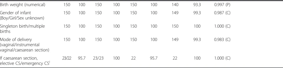 Table 4 Comparison between primary collection and re-collection of data from medical records using correlation analysis,and analysis of sensitivity and specificity for binary variables (Continued)