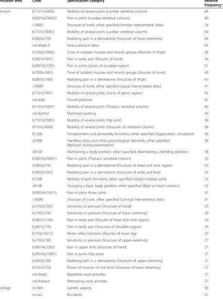 Table 7 Relative frequency of the specification categories (subdivided in specification areas) in the LBP reports (n = 45)