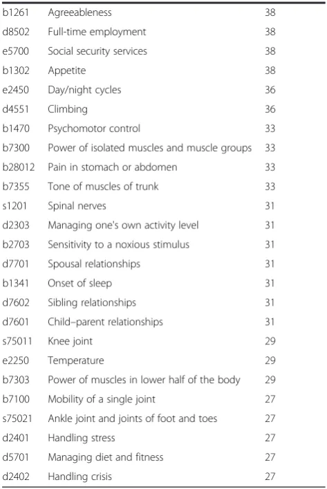 Table 8 Relative frequency of the third and fourth levelICF categories in the LBP reports (n = 45) (Continued)