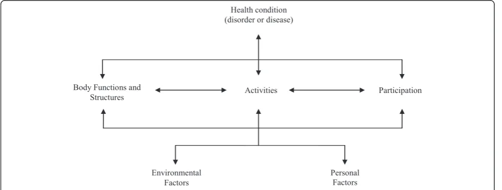 Figure 1 The comprehensive biopsychosocial framework of the ICF. Note: Drawn from [7].