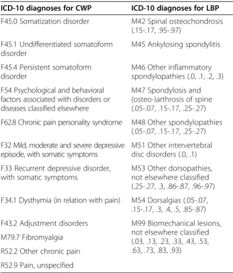 Table 1 ICD-10 diagnoses included in the sample