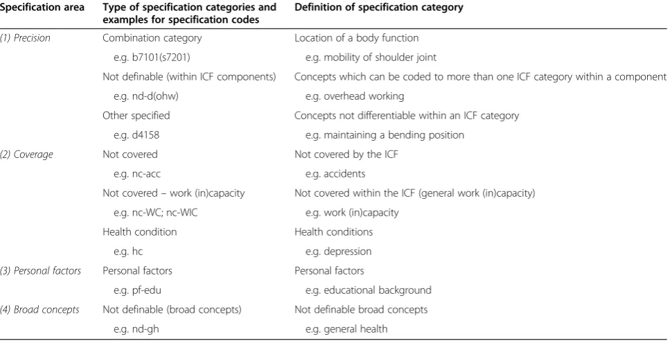 Table 2 Specification areas, type of specification categories, examples for specification codes and definitions for thedifferent types of specification categories referring to concepts in the medical reports not appropriately codeable withthe ICF