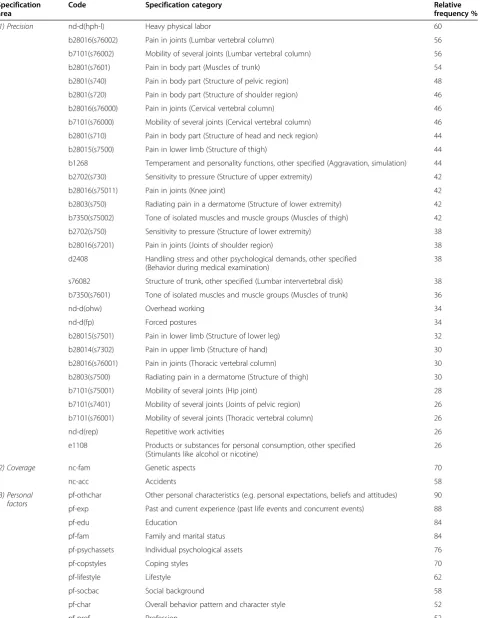 Table 4 Relative frequency of the specification categories (subdivided in specification areas) in the CWP reports (n = 50)