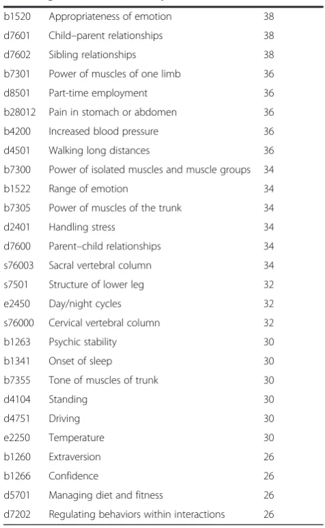 Table 5 Relative frequency of the third and fourth levelICF categories in the CWP reports (n = 50) (Continued)