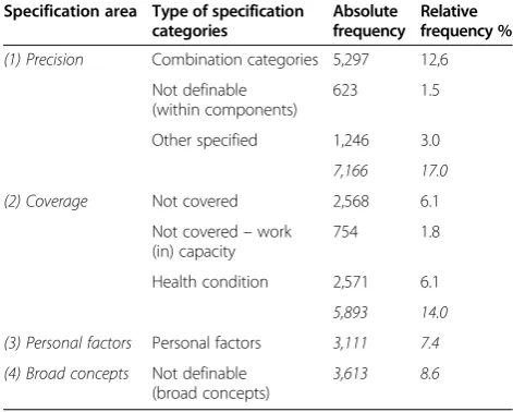 Table 6 Absolute and relative frequency of the codingsfor the different types of specification categories andspecification areas in relation to the total number ofcodings (k = 42,116) in the LBP reports (n = 45)
