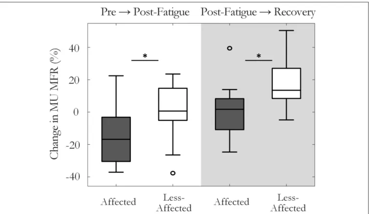 FIGURE 4 | Median and interquartile range of the percentage change in MU firing rate on the affected and less-affected sides, comparing MUs detected pre-fatigue and post-fatigue, and pre-fatigue with MUs detected after the recovery period ( ∗ p &lt; 0.05).