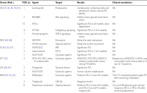 Table 3 Selected preclinical studies correlating PDX treatment results with clinical data