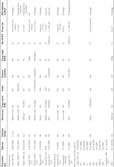 Table 2 Success engraftment rate of bone and soft tissue sarcoma PDXs models
