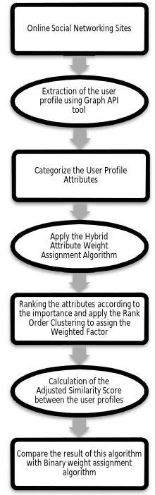 Fig. 2 shows the proposed framework of the research work being carried out. 