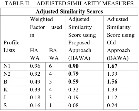 TABLE I.  RESULTS OF SIMILARITY MEASURES 