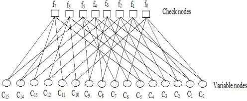 Fig 2 Tanner graph representation of LDPC matrix 