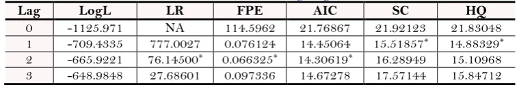 Table-11. Results of the tests for lags length selection.