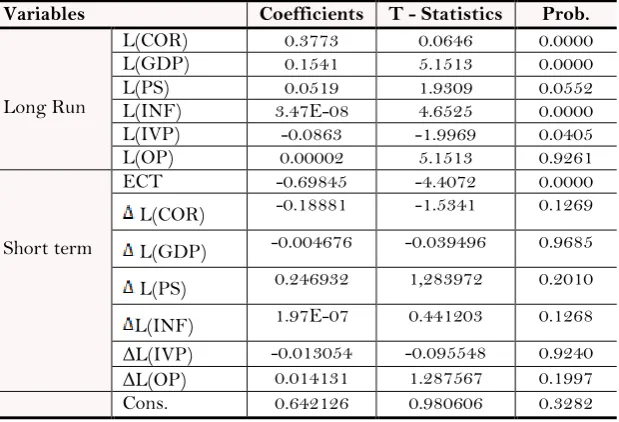 Table-12. Long term and Short term coefficients estimate through Panel ARDL.
