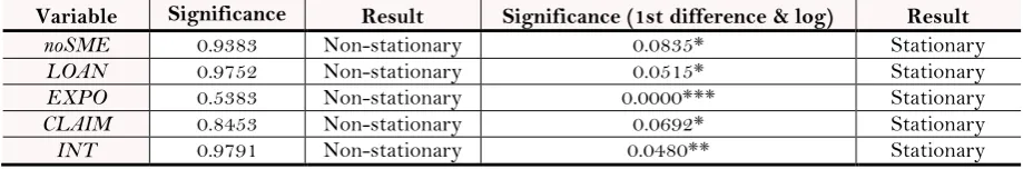 Table-2. Augmented dickey-fuller test. 