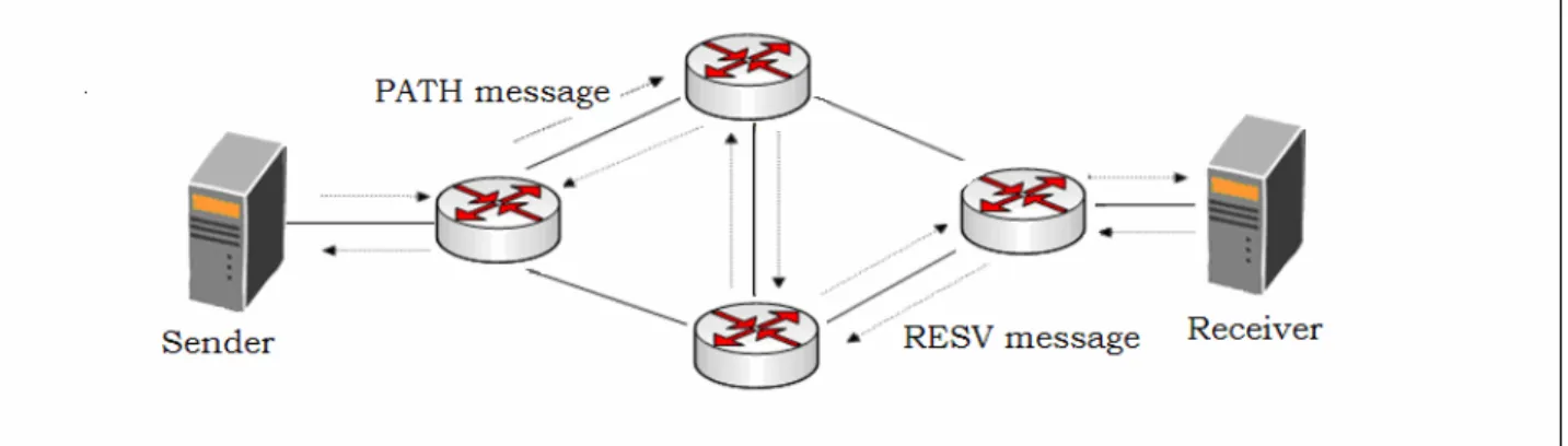 Figure 2. Basic Resource Reservation Setup Operations of RSVP signalling protocol 