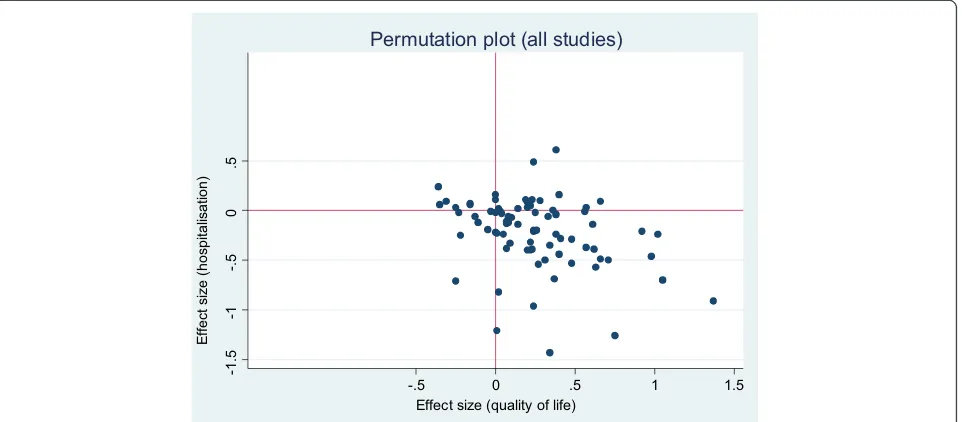 Figure 2 Permutation plot – health outcomes and hospital use outcomes.