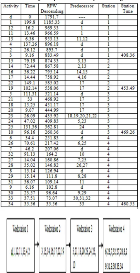 Table 4 Activities arranged as per RPW technique and assigned to stations 