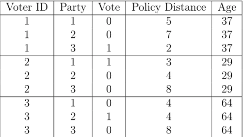 Table 1.1: Example Discrete Choice Data.