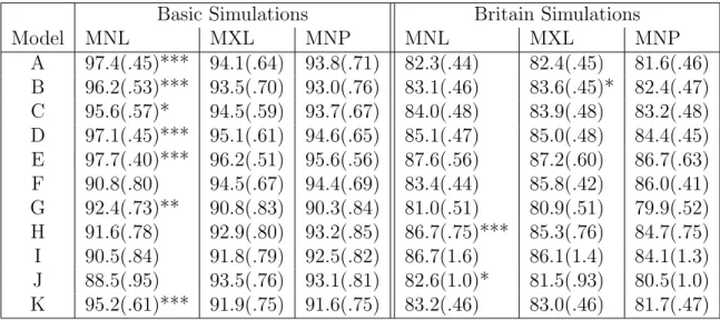 Table 1.3: Percent Correct Signs of Coefficient Estimates from MNL, MXL, and MNP.