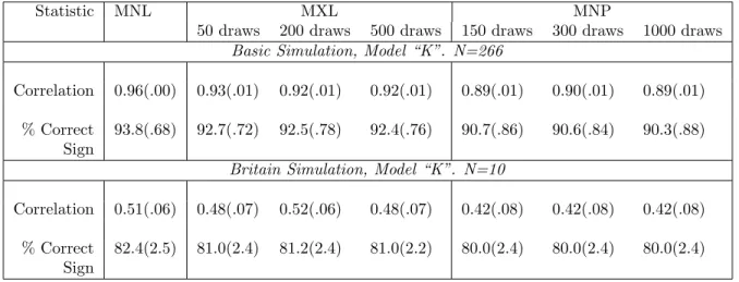 Table 1.4: Evaluation Statistics for the Three Estimators, Increasing the Number of Draws.
