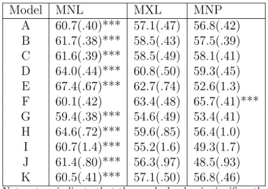 Table 1.5: Percent Correct Inferences on Coefficient Estimates from MNL, MXL, and MNP