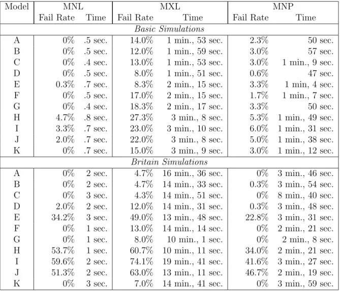 Table 1.6: Failure Rates and Average Time to Successfully Converge for MNL, MXL, and MNP.