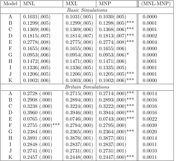 Table 1.7: Errors in Predicted Probabilities from MNL, MXL, and MNP. Model MNL MXL MNP (MNL-MNP) Basic Simulations A 0.1031(.005) 0.1031(.005) 0.1030(.005) 0.0000 B 0.1299(.005) 0.1299(.005) 0.1298(.005)*** 0.0001 C 0.1369(.006) 0.1369(.006) 0.1368(.006)**