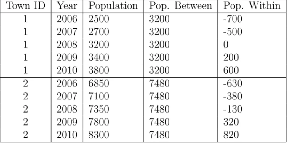 Table 2.1: Example of Between and Within Parts of a Variable in TSCS Data Town ID Year Population Pop