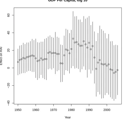 Figure 2.2: OLS Coefficient Point Estimates for GDP Per Capita, with 95% Confidence Intervals, From 1950 to 2006 ● ● ●●●●●●●●●●●●●●●●●●●●●●●●●●●●●●●●●●●●●●●●●●●●●●●●●●●●●●● 1950 1960 1970 1980 1990 2000−40−200204060