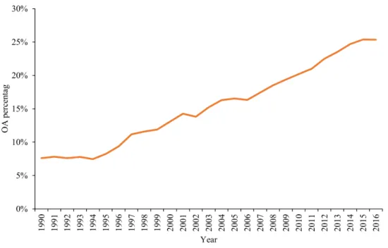 Figure 1: Overall trend of percentage of OA articles in all articles 