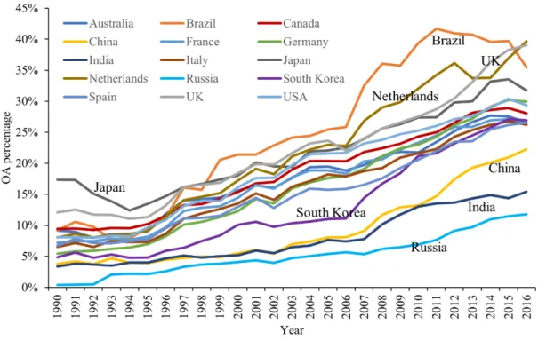 Figure 2: Comparison of temporal trends of countries 