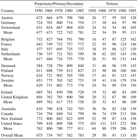 Table 4.1: Enrollment Rates by Educational Level in Advanced Capitalist Soci- Soci-eties, 1950–1985 Preprimary/Primary/Secondary Tertiary Country 1950 1960 1970 1980 1985 1950 1960 1970 1980 1985 Austria 675 664 679 708 768 26 37 59 102 128 Germany 724 702