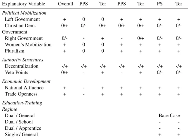Table 4.4: Hypothesized Effects of Explanatory Variables on Education Systems
