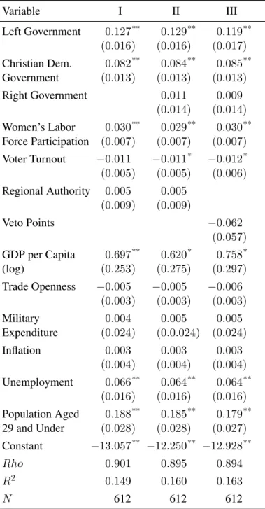 Table 4.6: Determinants of Public Expenditures on Education, 1950–1985 Variable I II III Left Government 0.127 ** 0.129 ** 0.119 ** (0.016) (0.016) (0.017) Christian Dem
