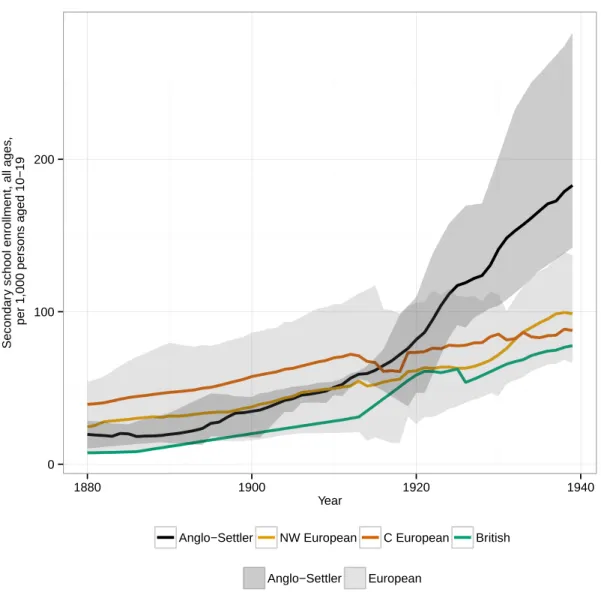Figure 2.1: Comparative Development of General Education at the Secondary Level, 1880–