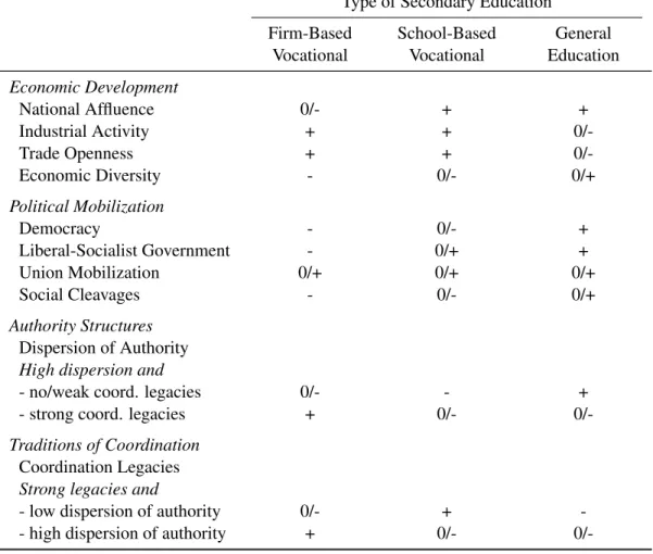 Table 2.2: Hypothesized Effects of Explanatory Variables on Secondary Education Type of Secondary Education