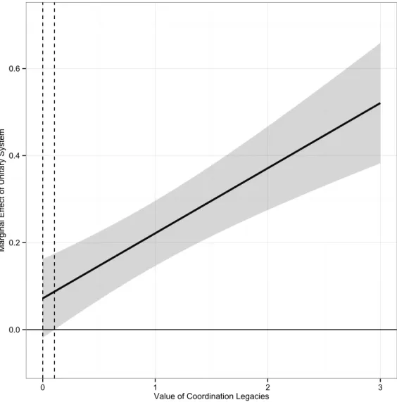 Figure 2.4: Marginal Effect of Unitary System on School-Based Vocational Training 0.00.20.40.6 0 1 2 3