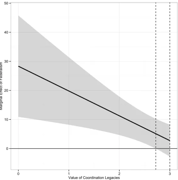 Figure 2.5: Marginal Effect of Federalism on General Education 01020304050 0 1 2 3