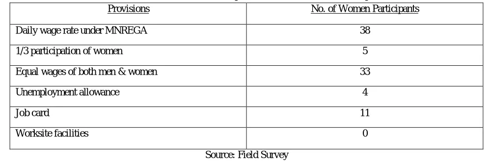 TABLE 1: Awareness level of the respondents about some MNREGA provisions Provisions No