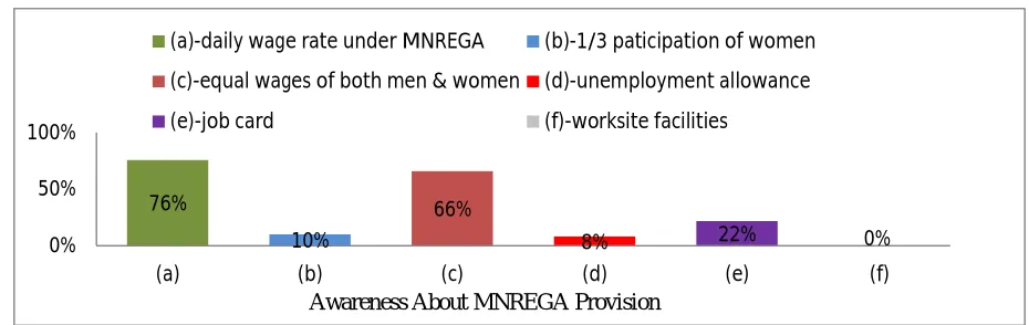 Figure 1: Awareness of participant respondents about MNREGA provisions 