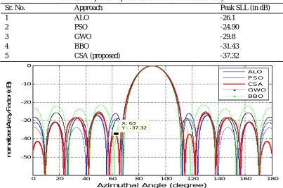 TABLE 2 Optimized peak SLL for 10 element linear array 