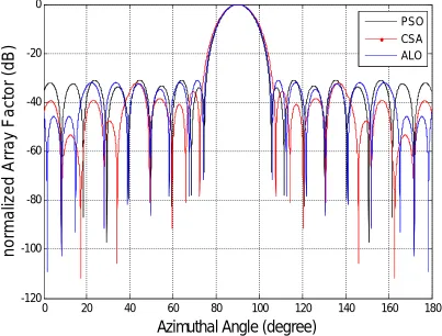 TABLE 4 comparative analysis of peak SLL and null depth by PSO, ALO and CSA algorithms 