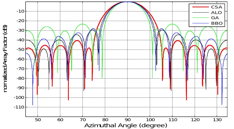 Fig. 6 array radiation pattern for 20 element linear array 