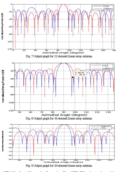 Fig. 8 Output graph for 16 element linear array antenna Azimuthal Angle (degree)
