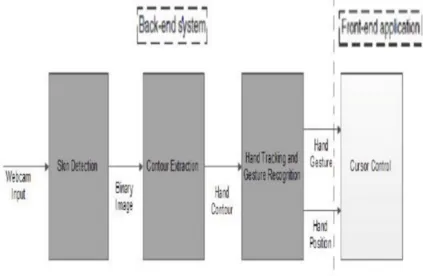 Fig 1 Block DiagramThe various steps involved in the proposed system are explain as follows: 