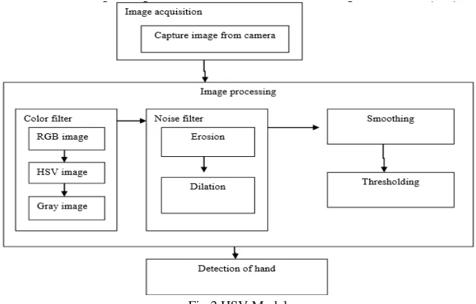 Fig 2 HSV Model The various steps involved in the HSV model are explain as follows 
