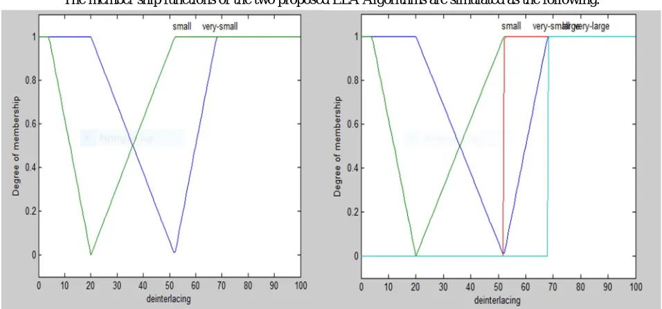 Figure 4: Examples of clear edges after de-interlacing with (a) Line Average,(b) ELA 7+7, (c) ELA 9+9